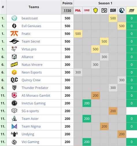 dota pro circuit ranking